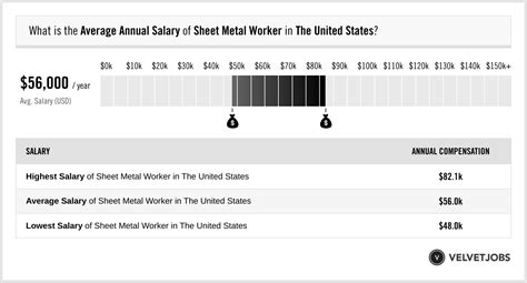 Sheet Metal Foreman Salary the United States 